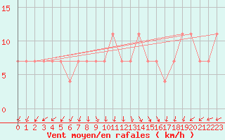 Courbe de la force du vent pour Siria