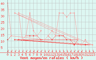 Courbe de la force du vent pour Torun