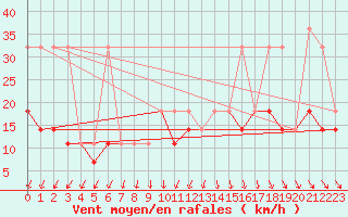 Courbe de la force du vent pour Hel