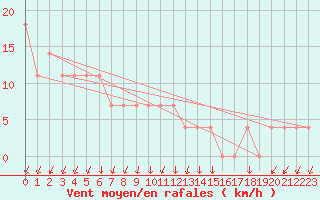 Courbe de la force du vent pour Virolahti Koivuniemi