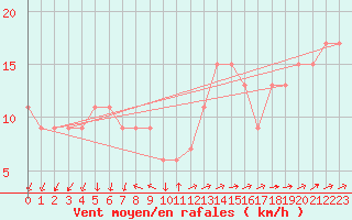 Courbe de la force du vent pour Milford Haven