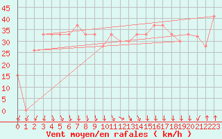 Courbe de la force du vent pour Paganella