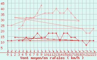 Courbe de la force du vent pour Fredrika