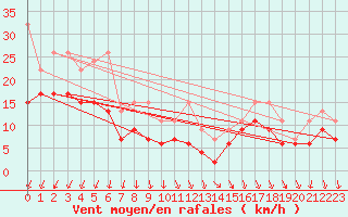 Courbe de la force du vent pour Les Diablerets
