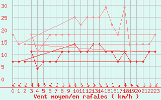 Courbe de la force du vent pour Nuerburg-Barweiler