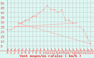 Courbe de la force du vent pour Tampere Harmala