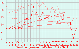 Courbe de la force du vent pour Mehamn