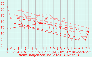 Courbe de la force du vent pour Sinnicolau Mare