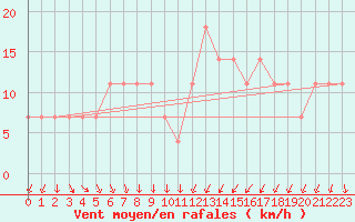 Courbe de la force du vent pour Rankki