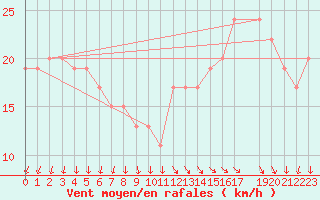 Courbe de la force du vent pour M. Calamita