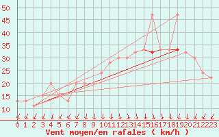 Courbe de la force du vent pour Aberdaron