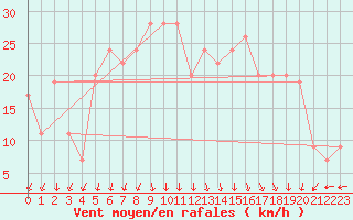 Courbe de la force du vent pour Trapani / Birgi