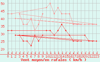 Courbe de la force du vent pour Pori Tahkoluoto