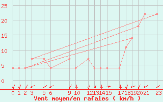 Courbe de la force du vent pour Hacienda Ylang Ylangveracruz, Ver.