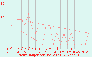 Courbe de la force du vent pour S. Valentino Alla Muta