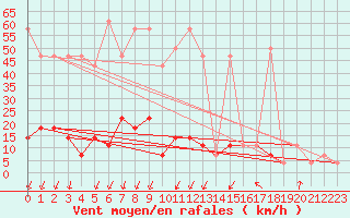 Courbe de la force du vent pour Pec Pod Snezkou