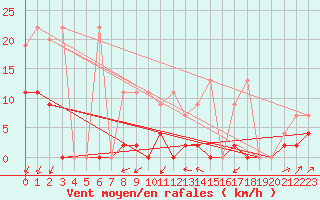 Courbe de la force du vent pour Les Eplatures - La Chaux-de-Fonds (Sw)