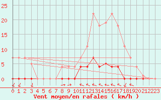 Courbe de la force du vent pour Valencia