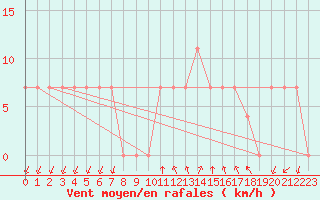 Courbe de la force du vent pour Niksic