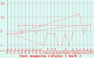 Courbe de la force du vent pour Vranje