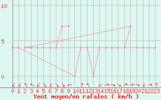 Courbe de la force du vent pour Leibnitz