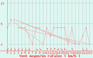 Courbe de la force du vent pour Leon / Virgen Del Camino