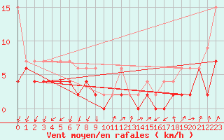 Courbe de la force du vent pour Chur-Ems