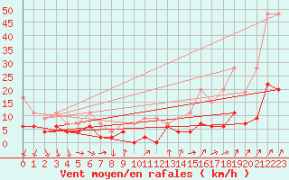 Courbe de la force du vent pour La Fretaz (Sw)