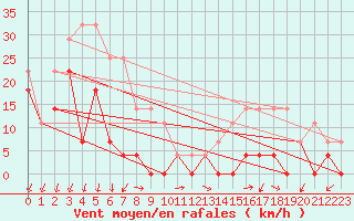 Courbe de la force du vent pour Ritsem