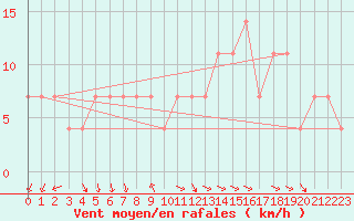 Courbe de la force du vent pour Kostelni Myslova