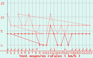 Courbe de la force du vent pour Trier-Petrisberg