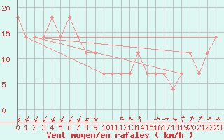 Courbe de la force du vent pour Cervena