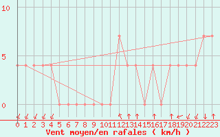 Courbe de la force du vent pour Niksic