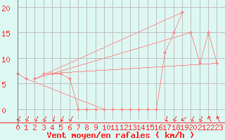 Courbe de la force du vent pour Cap Mele (It)