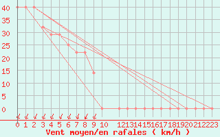 Courbe de la force du vent pour Nahkiainen