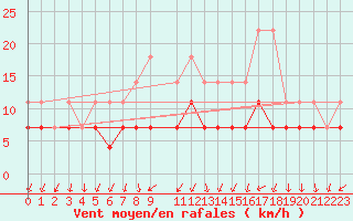 Courbe de la force du vent pour Bad Kissingen