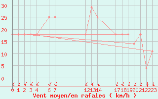 Courbe de la force du vent pour Eilat