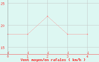 Courbe de la force du vent pour Sonnblick - Autom.