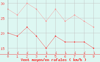 Courbe de la force du vent pour Aberdaron