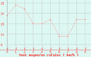 Courbe de la force du vent pour Prins Christian Sund