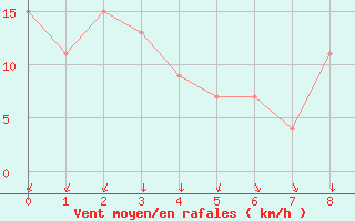 Courbe de la force du vent pour Buenos Aires Observatorio