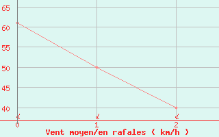 Courbe de la force du vent pour Quellon