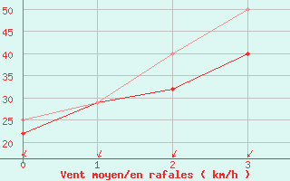 Courbe de la force du vent pour Leuchtturm Kiel