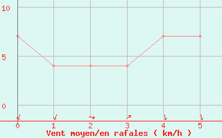 Courbe de la force du vent pour Usti Nad Orlici