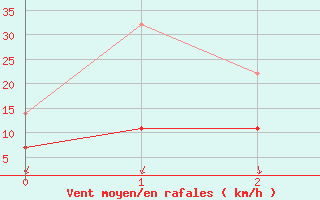 Courbe de la force du vent pour Cottbus