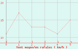 Courbe de la force du vent pour Charleville Airport