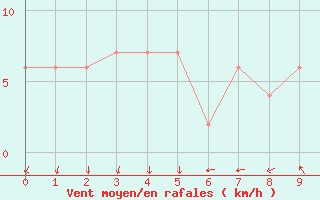 Courbe de la force du vent pour Sokcho