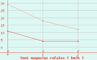 Courbe de la force du vent pour Kahler Asten