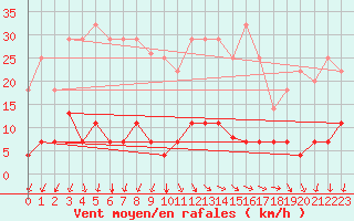 Courbe de la force du vent pour Plasencia