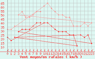 Courbe de la force du vent pour Fokstua Ii